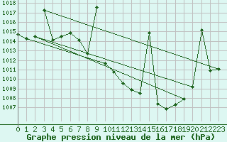Courbe de la pression atmosphrique pour Madridejos