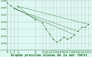 Courbe de la pression atmosphrique pour Trets (13)