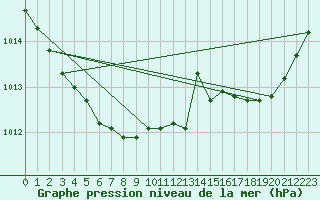 Courbe de la pression atmosphrique pour Cognac (16)