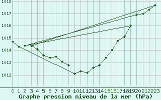 Courbe de la pression atmosphrique pour Kvamskogen-Jonshogdi 