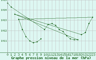 Courbe de la pression atmosphrique pour Croker Island
