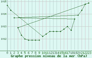 Courbe de la pression atmosphrique pour Lige Bierset (Be)