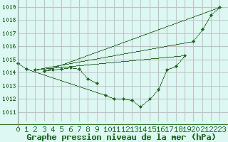 Courbe de la pression atmosphrique pour Cevio (Sw)