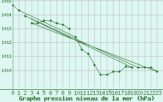 Courbe de la pression atmosphrique pour Giessen