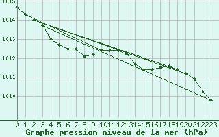 Courbe de la pression atmosphrique pour Beerse (Be)