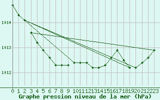 Courbe de la pression atmosphrique pour Anvers (Be)