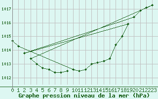 Courbe de la pression atmosphrique pour Redesdale