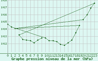 Courbe de la pression atmosphrique pour Saclas (91)