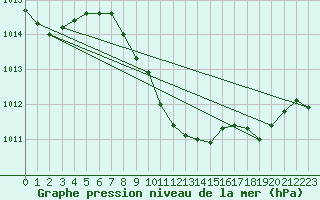 Courbe de la pression atmosphrique pour Bursa