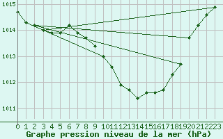 Courbe de la pression atmosphrique pour Berne Liebefeld (Sw)