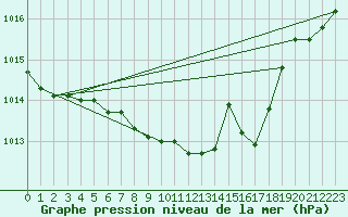 Courbe de la pression atmosphrique pour Luedenscheid