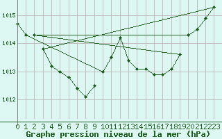 Courbe de la pression atmosphrique pour Le Luc (83)