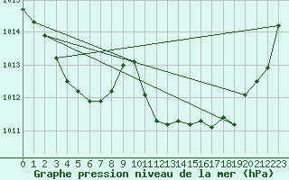 Courbe de la pression atmosphrique pour Quimper (29)