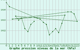 Courbe de la pression atmosphrique pour Feuchtwangen-Heilbronn