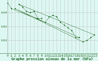 Courbe de la pression atmosphrique pour Ajaccio - Campo dell