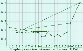 Courbe de la pression atmosphrique pour Lyneham