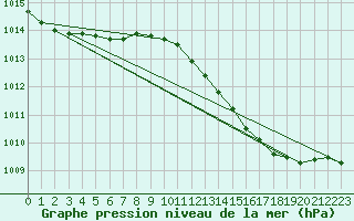 Courbe de la pression atmosphrique pour Goldbach-Altenbach (68)