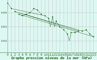 Courbe de la pression atmosphrique pour Geilenkirchen