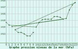 Courbe de la pression atmosphrique pour Florennes (Be)