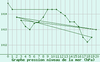 Courbe de la pression atmosphrique pour Castelln de la Plana, Almazora