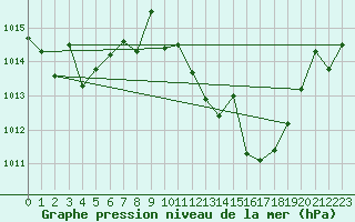 Courbe de la pression atmosphrique pour Vejer de la Frontera