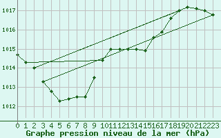 Courbe de la pression atmosphrique pour Werl