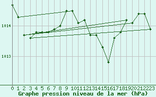 Courbe de la pression atmosphrique pour Cape Spartivento