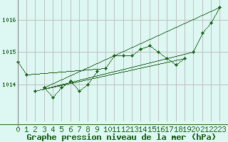 Courbe de la pression atmosphrique pour Cap Corse (2B)