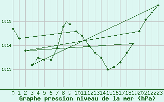 Courbe de la pression atmosphrique pour Gibraltar (UK)