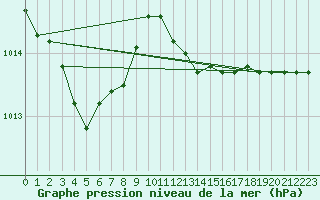 Courbe de la pression atmosphrique pour Leba