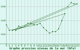 Courbe de la pression atmosphrique pour Vieste