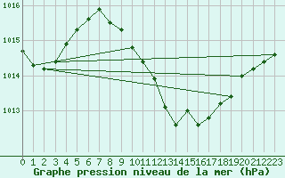 Courbe de la pression atmosphrique pour Waldmunchen