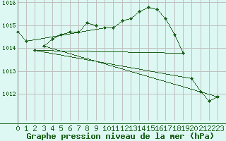 Courbe de la pression atmosphrique pour Kamloops, B. C.