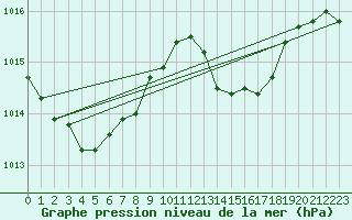 Courbe de la pression atmosphrique pour Saint-Vran (05)