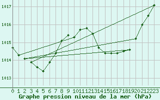 Courbe de la pression atmosphrique pour Jan (Esp)