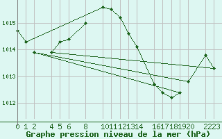 Courbe de la pression atmosphrique pour guilas