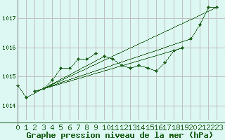 Courbe de la pression atmosphrique pour Leeming