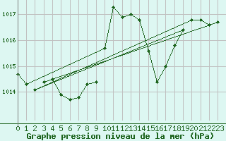 Courbe de la pression atmosphrique pour Radauti