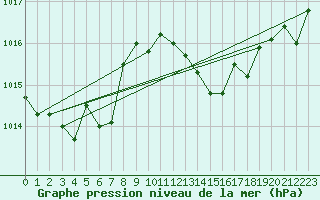 Courbe de la pression atmosphrique pour Elgoibar