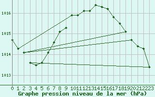 Courbe de la pression atmosphrique pour Gulkana, Gulkana Airport