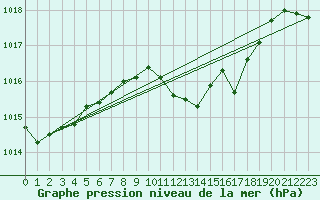 Courbe de la pression atmosphrique pour Wdenswil
