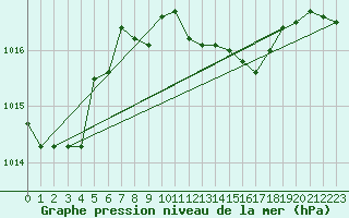Courbe de la pression atmosphrique pour Capo Bellavista