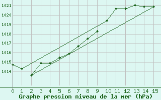 Courbe de la pression atmosphrique pour Llanes