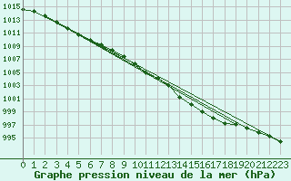 Courbe de la pression atmosphrique pour Gand (Be)
