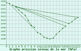 Courbe de la pression atmosphrique pour Orlans (45)