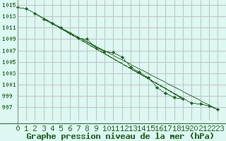 Courbe de la pression atmosphrique pour Gurande (44)