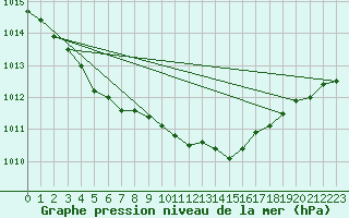 Courbe de la pression atmosphrique pour Marienberg