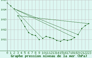 Courbe de la pression atmosphrique pour Calvi (2B)