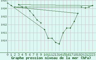 Courbe de la pression atmosphrique pour Regensburg