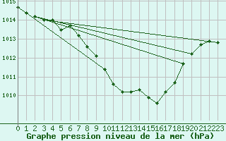 Courbe de la pression atmosphrique pour Buchs / Aarau